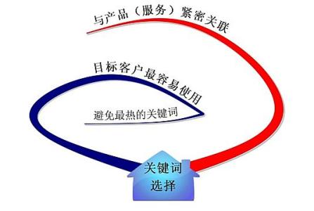成武全网云网站关键词如何选取?