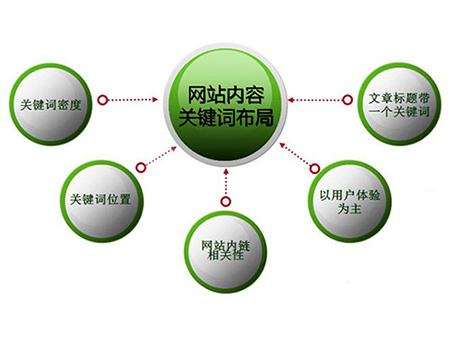 成武全网云cms网站怎么布局关键词？