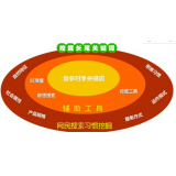 成武SEO关键词从商业角度看的选择策略