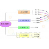 成武袁罗SEO:如何正确选取关键词