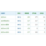 成武高指数关键词一定获得流量多吗